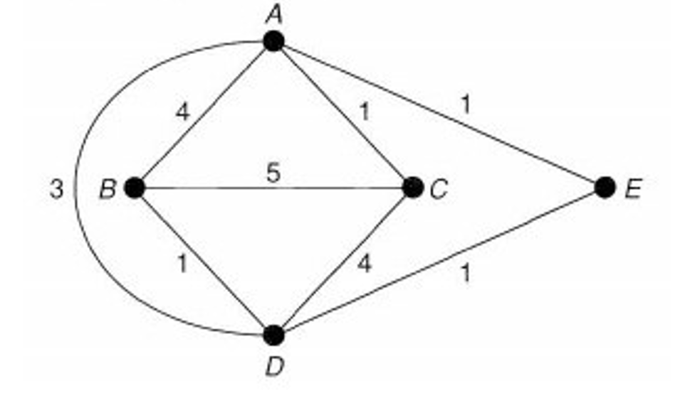 Consider the graph below. The edges are in miles.