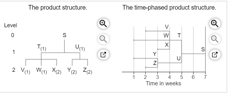 The demand for subassembly S is 140 units in week