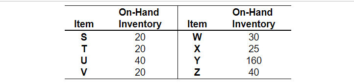The demand for subassembly S is 140 units in week