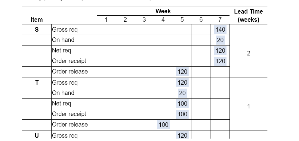 The demand for subassembly S is 140 units in week