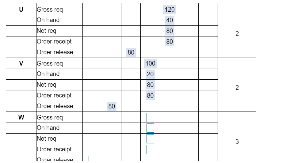 The demand for subassembly S is 140 units in week