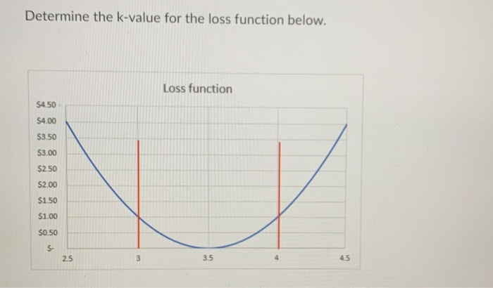 Determine the k-value for the loss function
