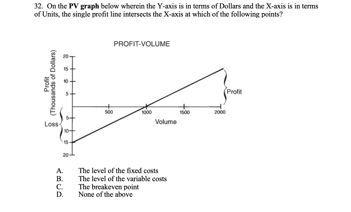 32. On the PV graph below wherein the Y-axis is