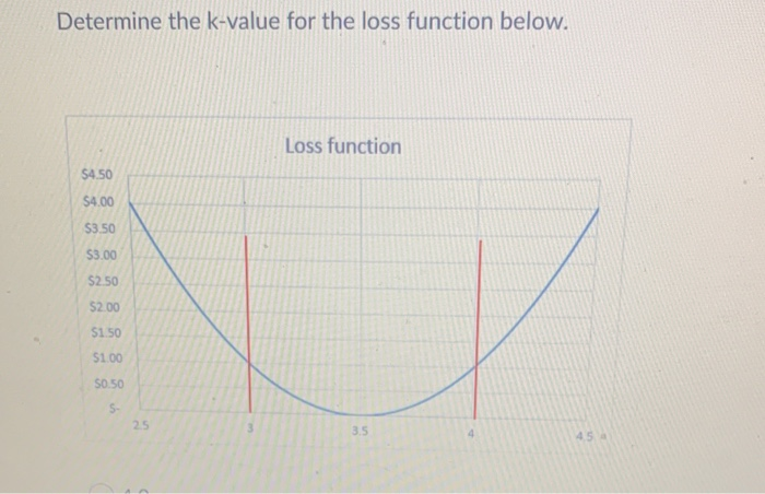 Determine the k-value for the loss function