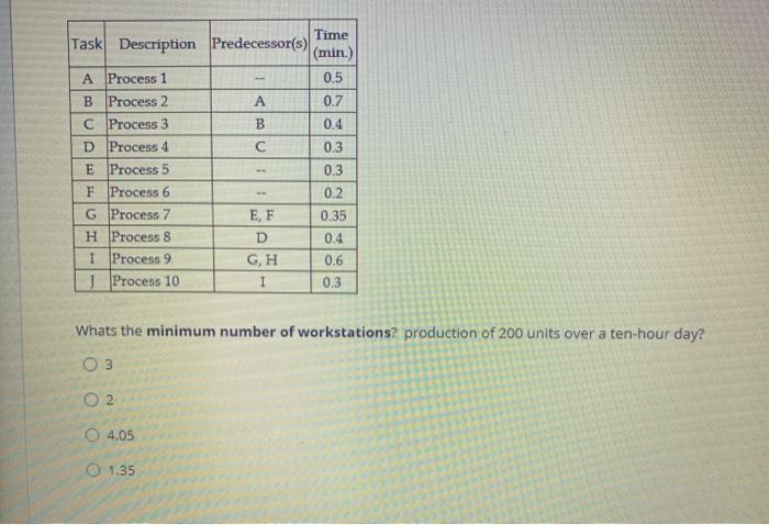 Time Task Description Predecessor(s) (min.) A