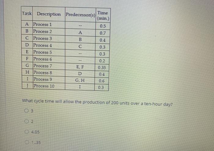 Task Description Predecessor(s) Time (min.) A