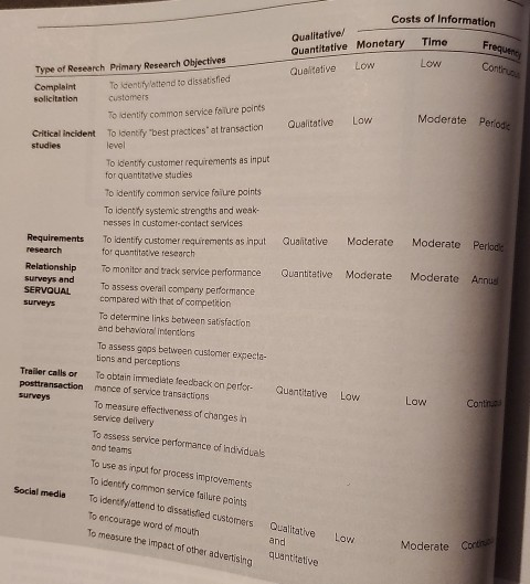 Many different methods exist for collecting data