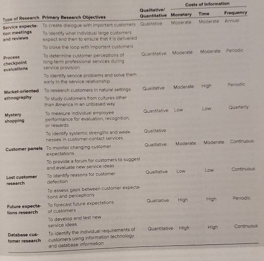 Many different methods exist for collecting data