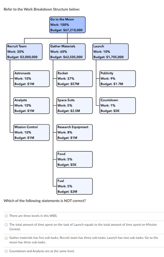 Refer to the Work Breakdown Structure below: Go