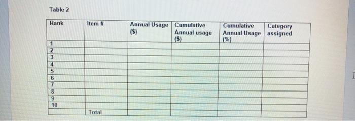 Complete the ABC Table to classify the inventory