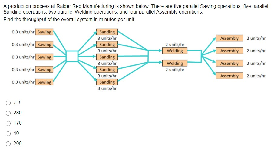 A production process at Raider Red Manufacturing