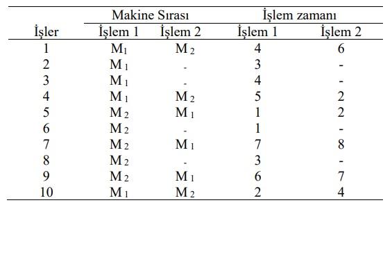 - A set of ten jobs are processed in a workshop