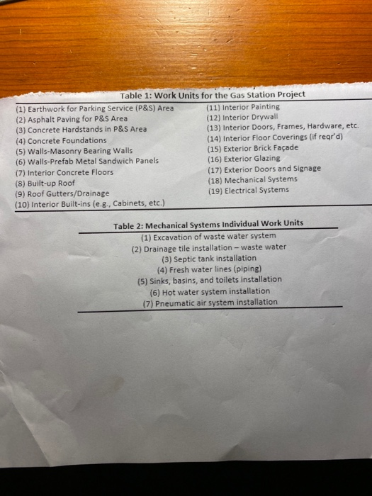 On a small gas station project .Develop a work