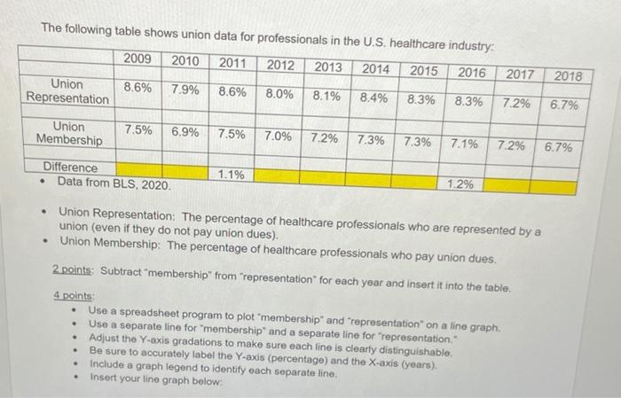 The following table shows union data for