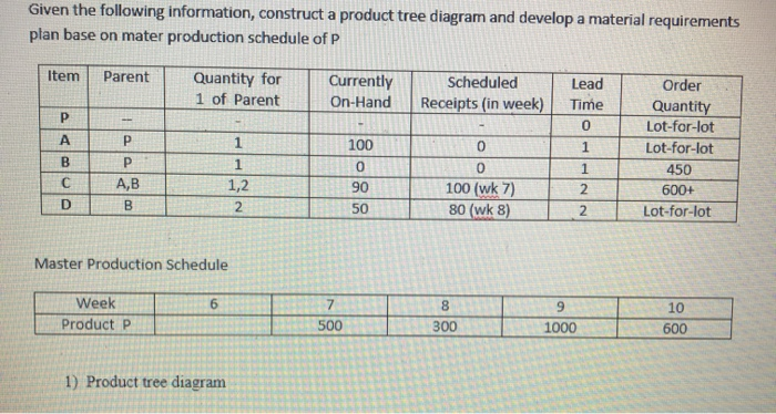 Given the following information, construct a