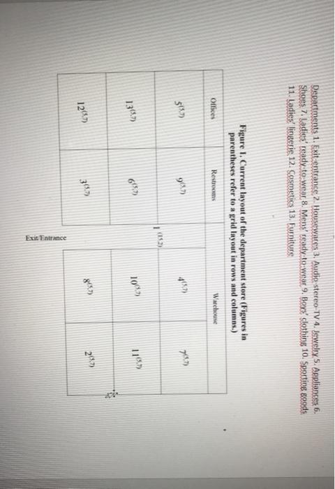 1) A department store has shown a recent decline