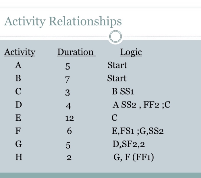 How do you draw the network activity diagram?