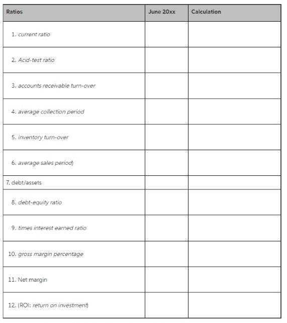 Use the data provided and the budgets prepared