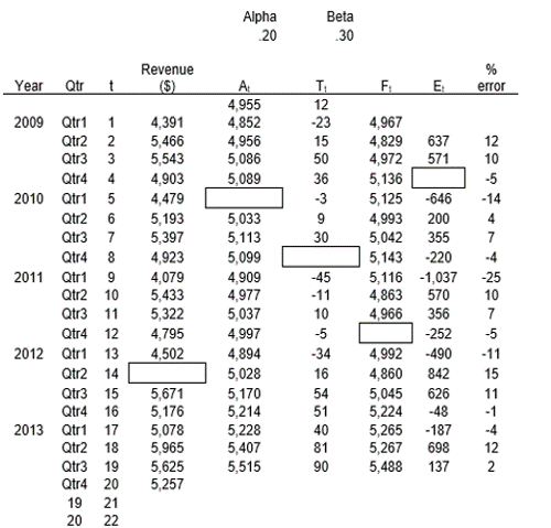 A two factor smoothing model developed for