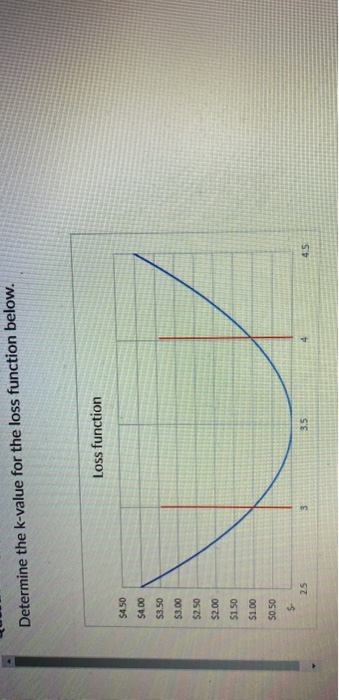 Determine the k-value for the loss function