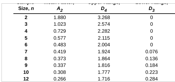 Refer to Table S6.1 - Factors for Computing