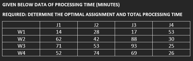 GIVEN BELOW DATA OF PROCESSING TIME (MINUTES)