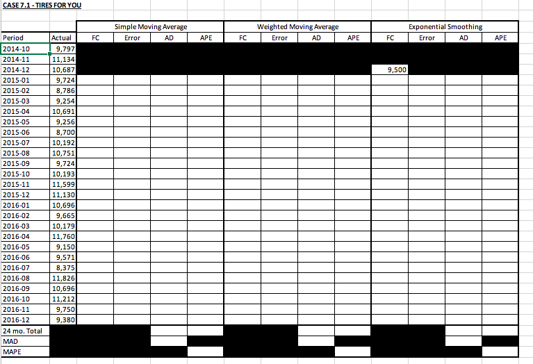For Simple Moving Average, use the previous 3