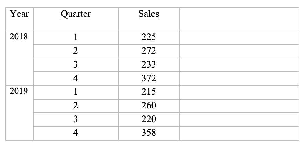 a. Determine quarterly seasonal relatives using