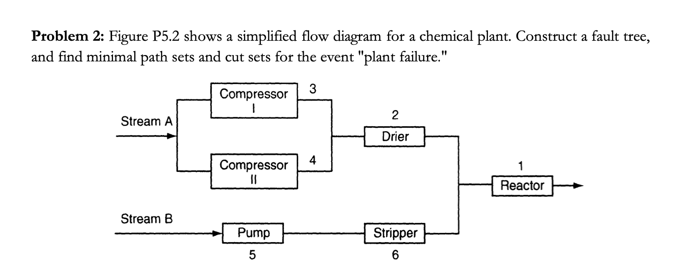 Problem 2: Figure P5.2 shows a simplified flow