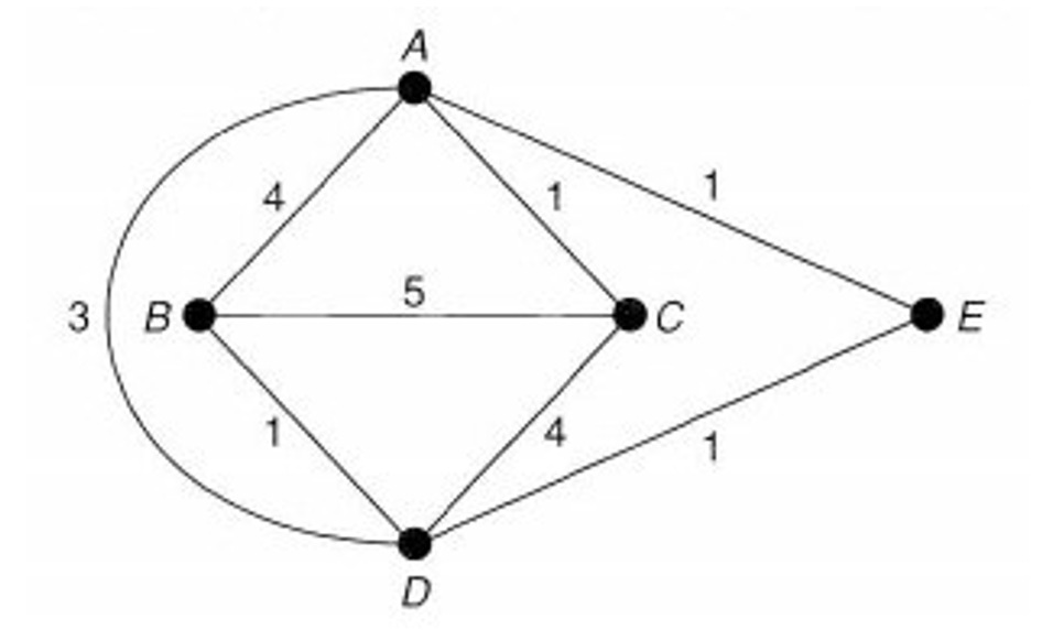 Consider the graph below. The edges are in miles.