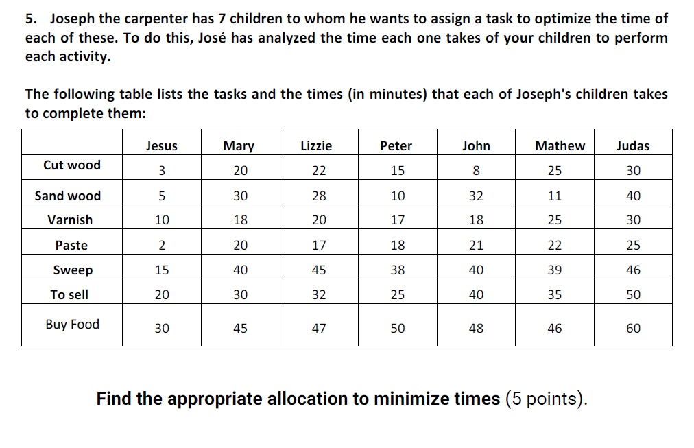 5. Joseph the carpenter has 7 children to whom he
