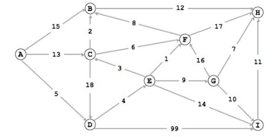 Consider the graph below. The edges are in miles.