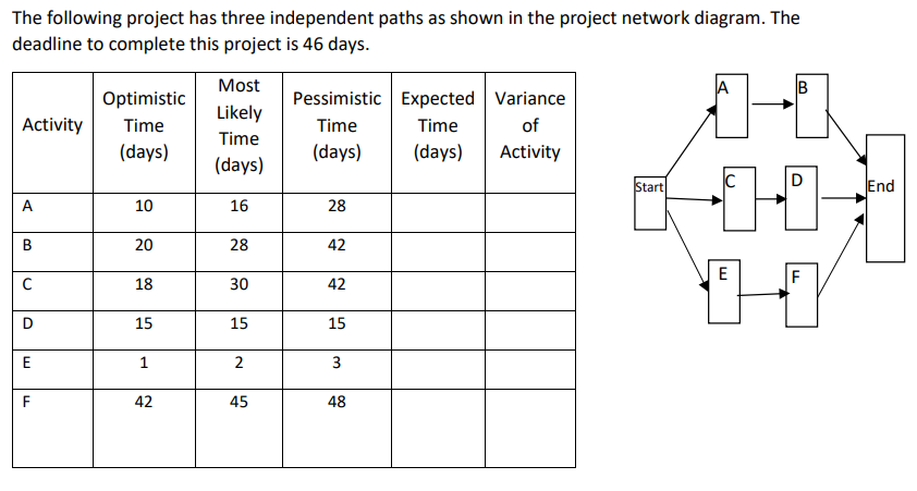 a) What is the probability that this project will