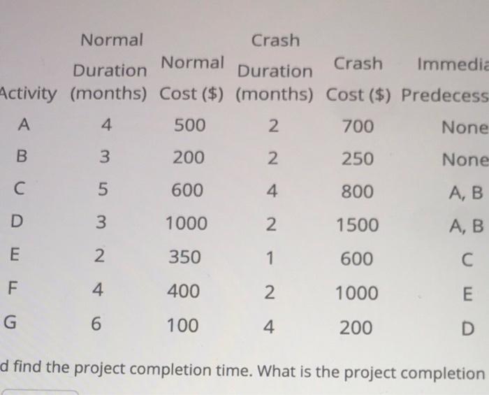 a project has the activity duration and cost