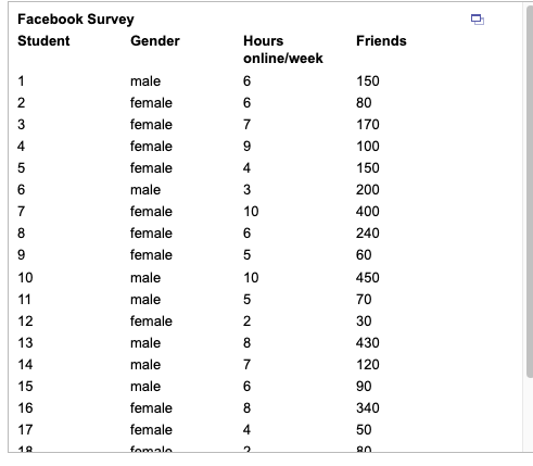 For the Facebook data provided, find the range,
