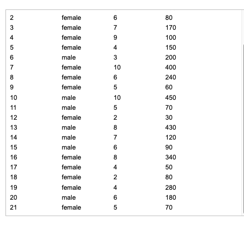 For the Facebook data provided, find the range,