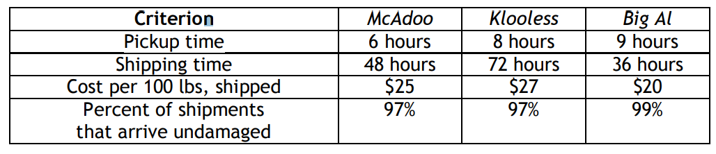 A Chicago-based manufacturer is looking for
