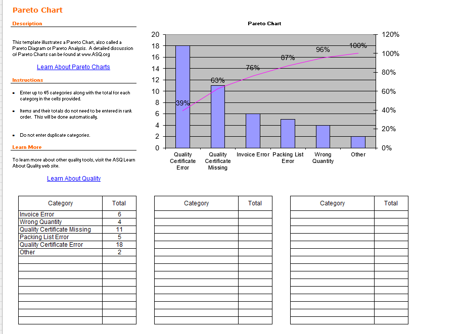 Pareto Chart Description Pareto Chart 120% 20 18