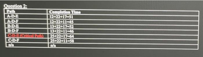 how would I fill out the ES, EF, LS, LF table?