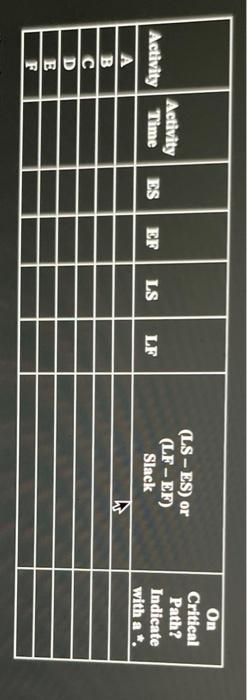 how would I fill out the ES, EF, LS, LF table?