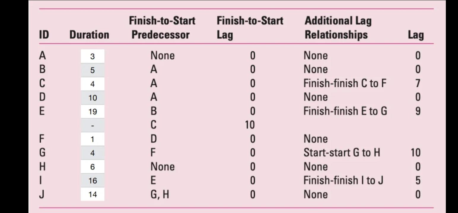Draw a project network given the information