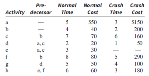 Problem: Given the following project (all times