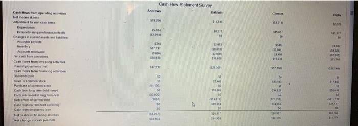 The statement of cash flows for Baldwin Company