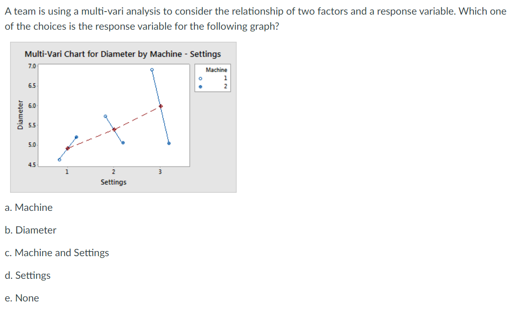 A team is using a multi-vari analysis to consider
