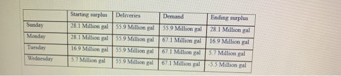 Based on the gasoline supply chain case study,