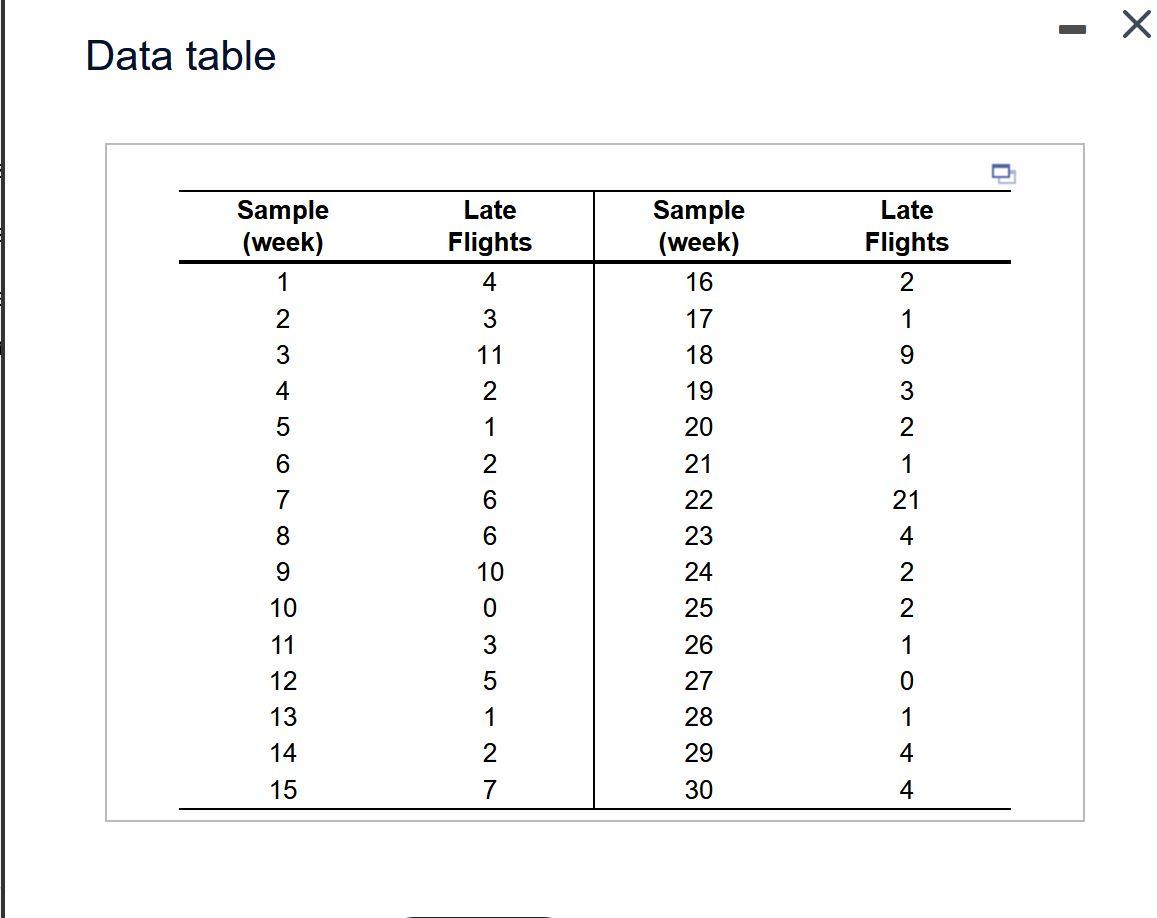 Data table Sample (week) Late Flights 4 Late