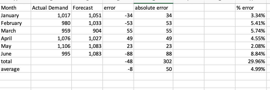 MAD IS NOT 50!! Consider the following forecast