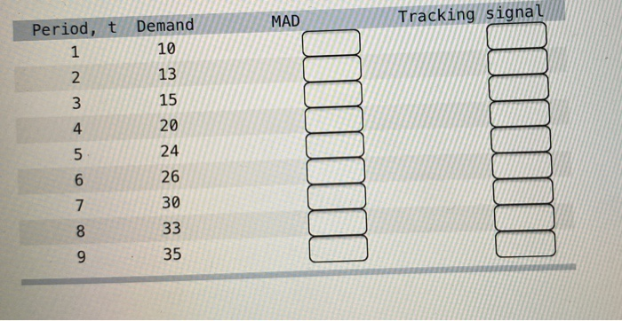 comoute the MAD and tracking signal for each