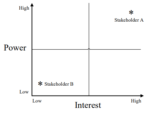 Compare and contrast the stakeholder management