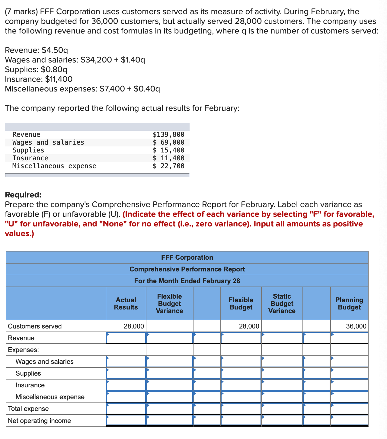 Prepare the company's Comprehensive Performance